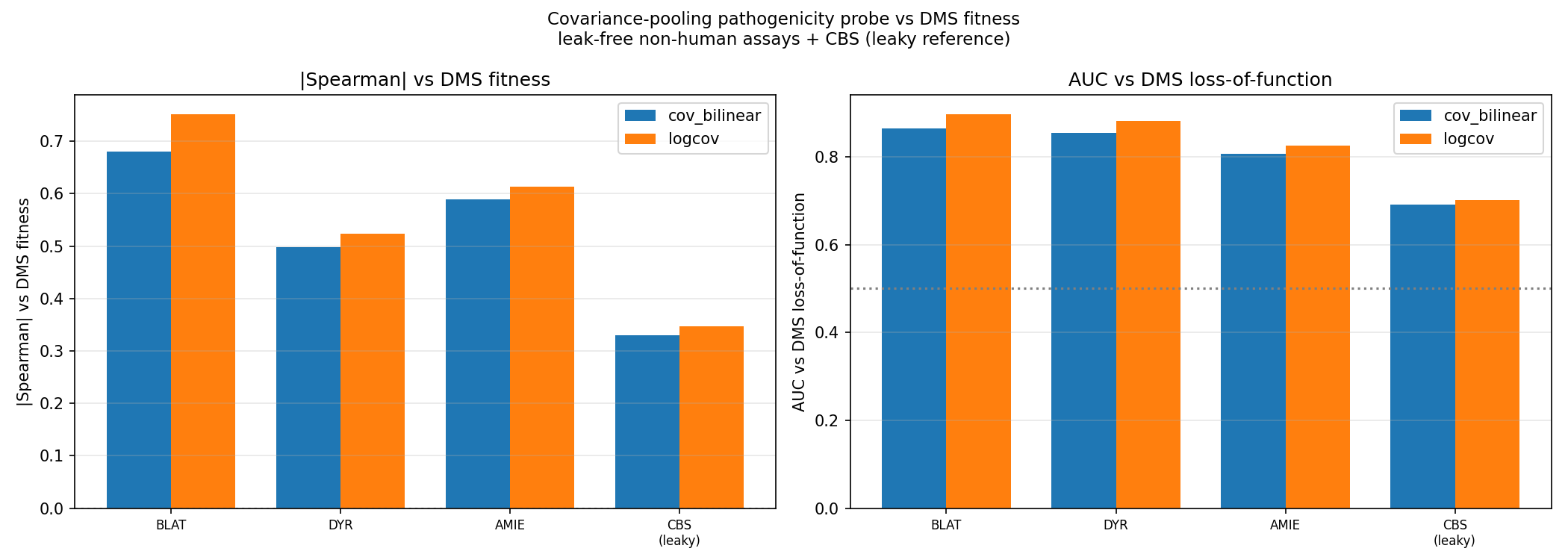 Covariance-pooling pathogenicity probe vs DMS fitness across four assays