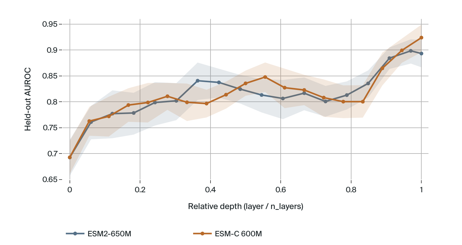 ESM-C vs ESM2 pathogenicity AUROC by relative depth