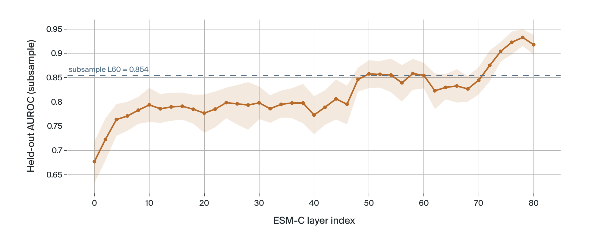 ESM-C covariance-probe AUROC across all 80 layers, peaking at layer 78