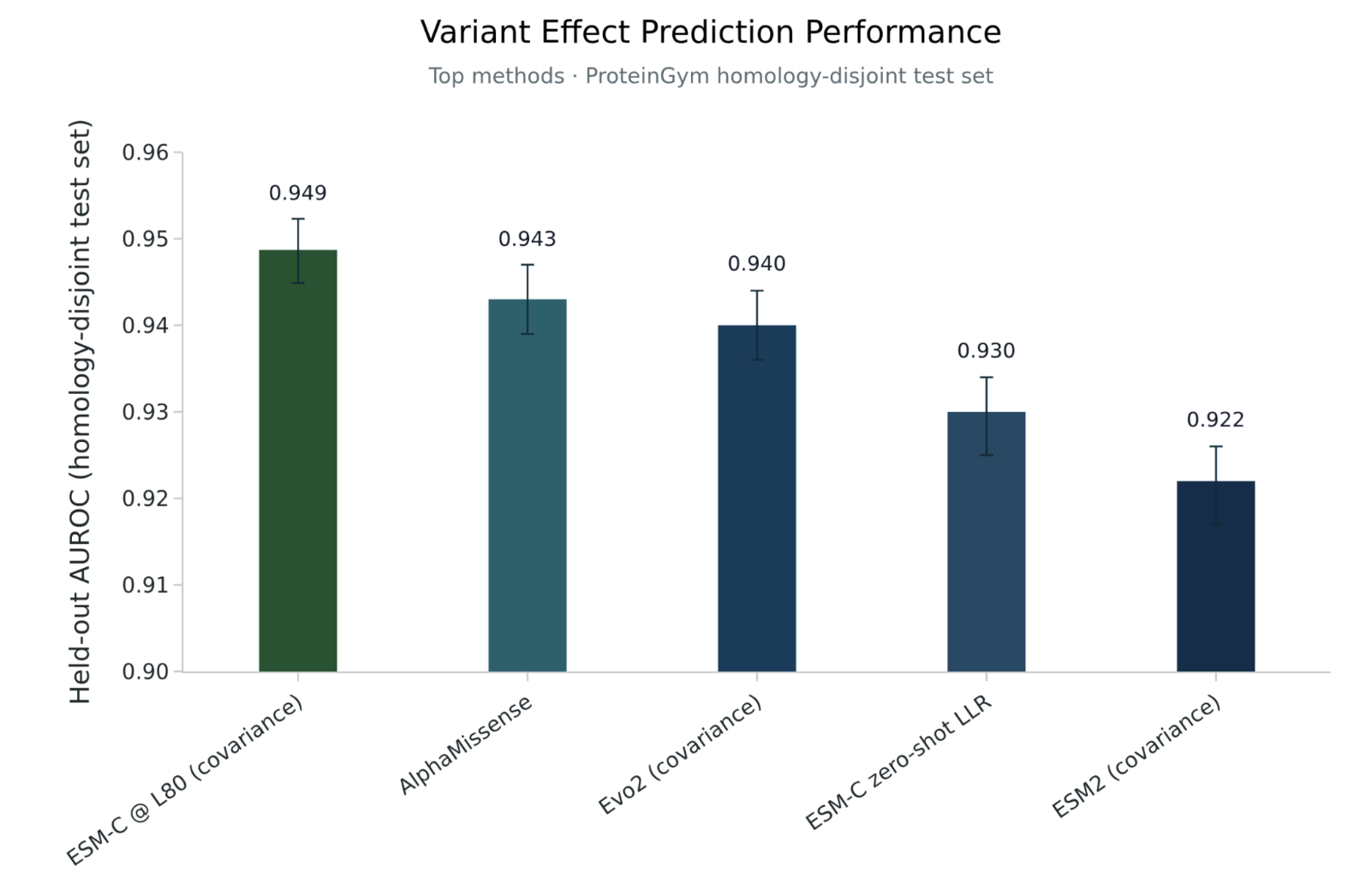 Bar chart of variant effect prediction performance: ESM-C @ L80 covariance 0.949, AlphaMissense 0.943, Evo2 covariance 0.940, ESM-C zero-shot LLR 0.930, ESM2 covariance 0.922