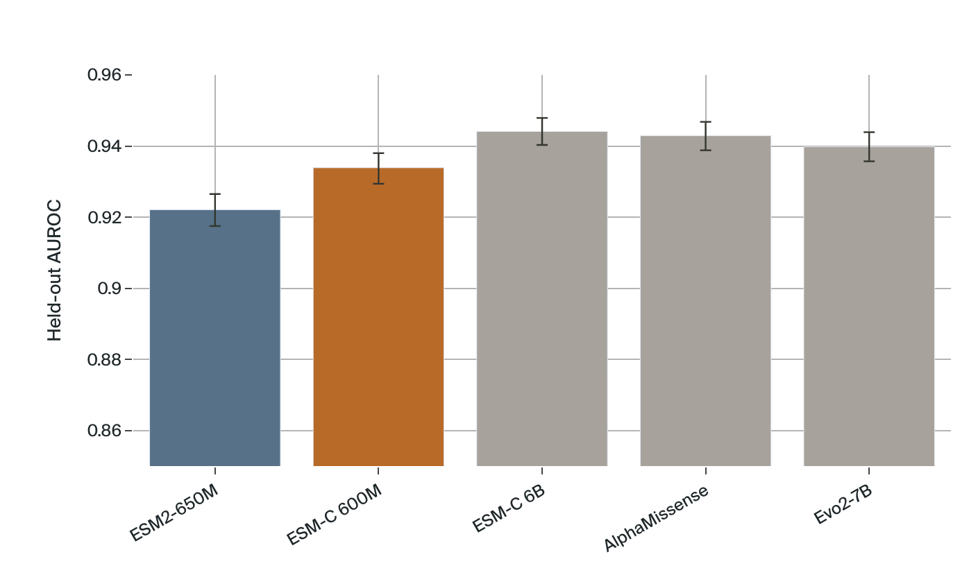 Held-out AUROC: ESM2-650M, ESM-C 600M, ESM-C 6B, AlphaMissense, Evo2-7B