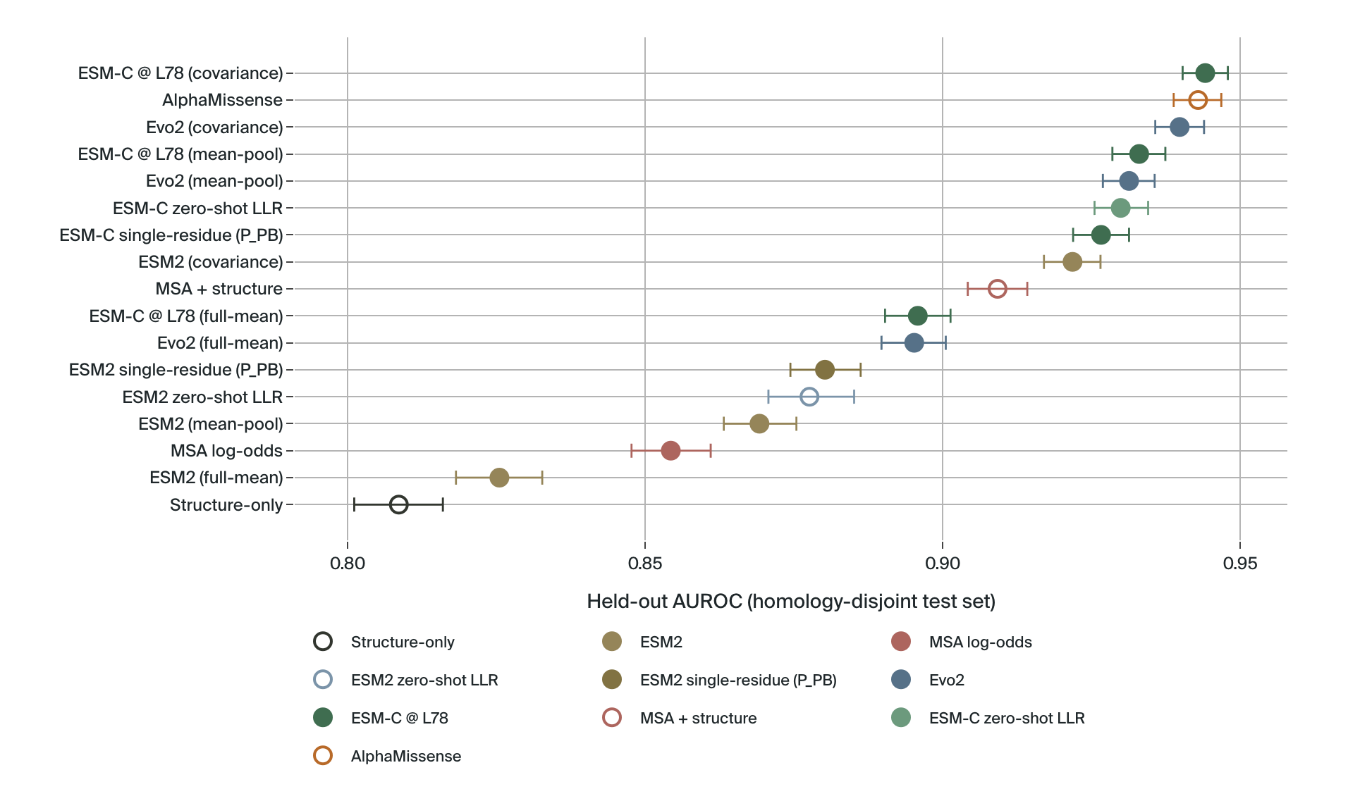 Held-out AUROC forest plot of 17 pathogenicity methods on a homology-disjoint test set