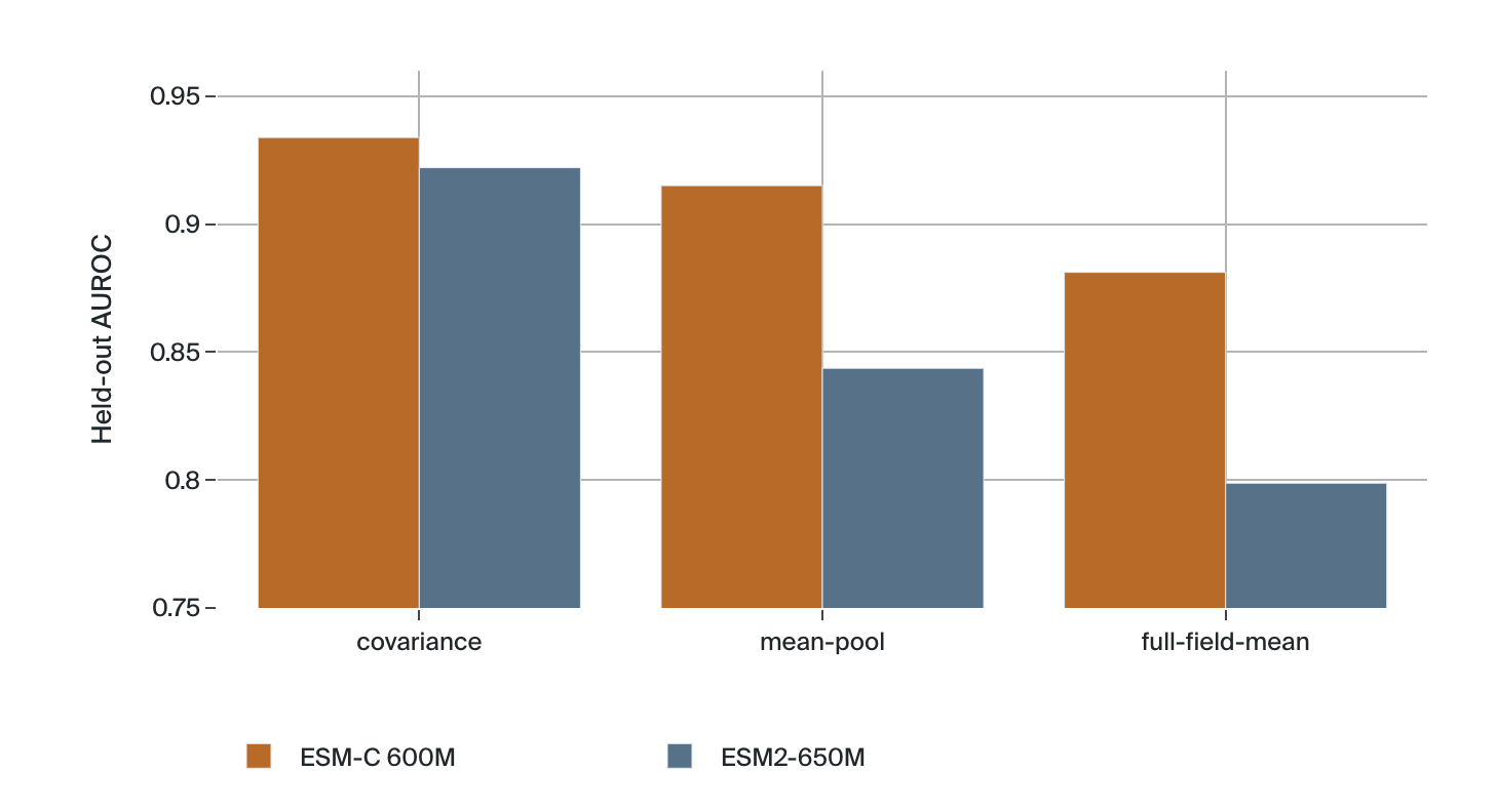 ESM-C vs ESM2 across covariance, mean-pool and full-field-mean pooling
