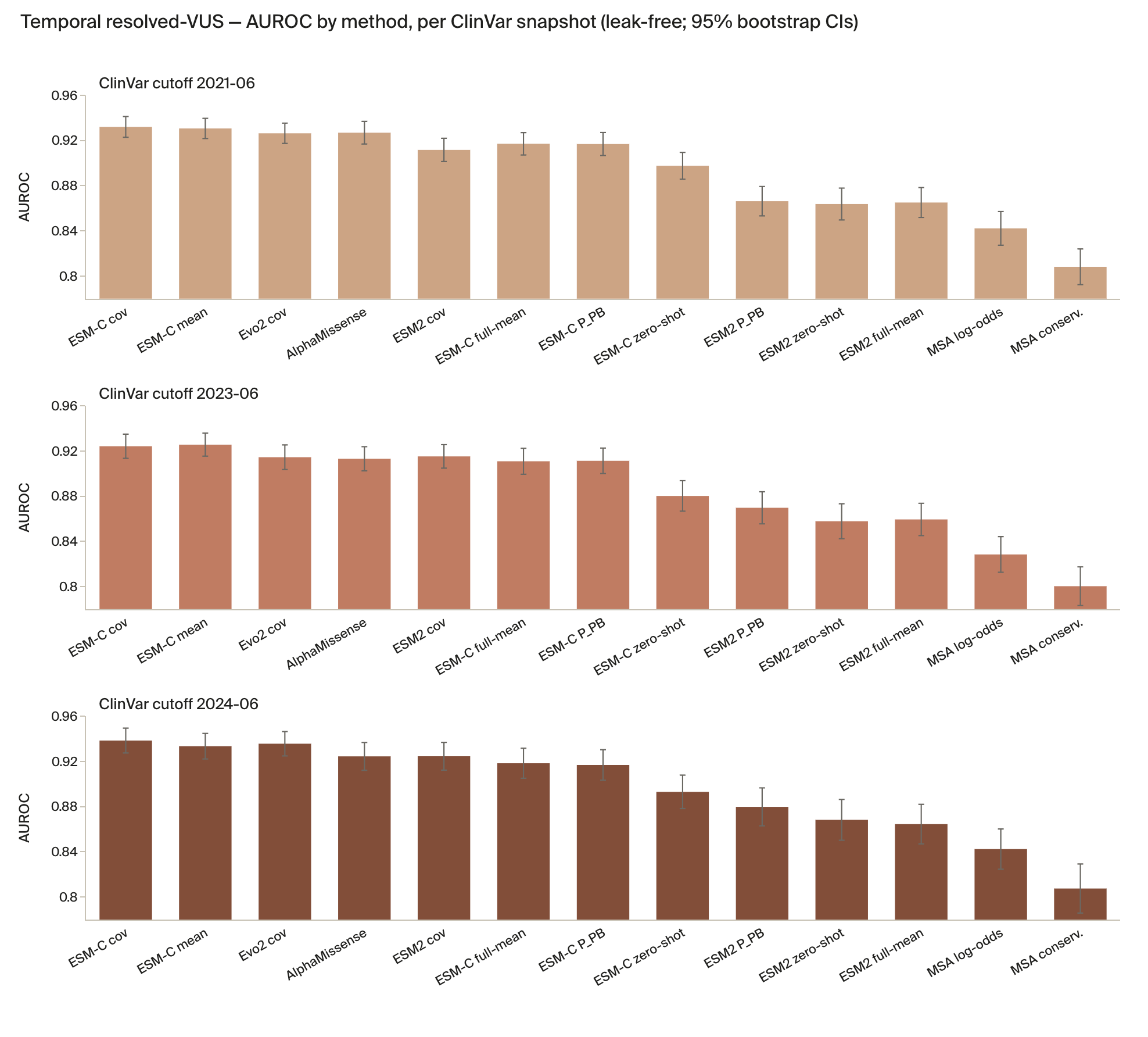 Temporal resolved-VUS AUROC by method across three ClinVar snapshots